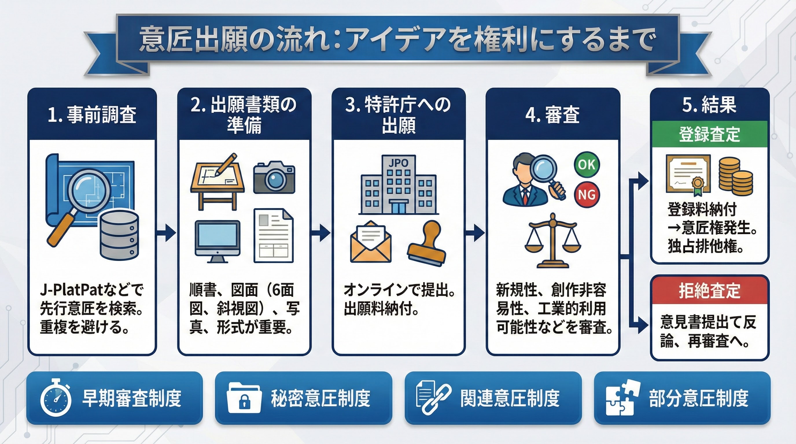 図解で完全攻略】意匠登録の流れを5ステップで徹底解説！審査期間や